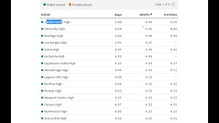 Average GPA for ALL California HS to UCLA  UC Admission rates cut in HALF over last 20 years [upl. by Anen]