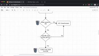 Authentication via sessions tokens and JSON web tokens  What to choose [upl. by Silado]