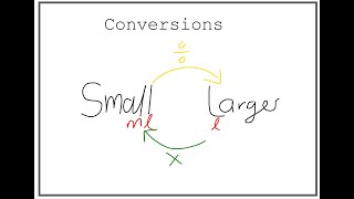 Conversions  Maths Lit [upl. by Akirdnwahs325]