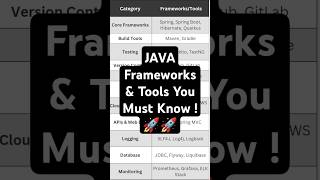 Tools and Frameworks Java Developer Should Know in 2024  shorts java javatutorial javatips [upl. by Nierman]