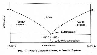 state of matter part 5 eutectic mixture [upl. by Acinet]