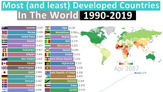 Most and Least Developed Countries in the World  Timelapse 19902019 [upl. by Lezlie669]