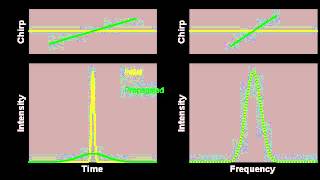 Dispersion management of the propagation of a Gaussian pulse [upl. by Lakim]