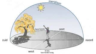 Astrologie voor iedereen 3 Wat is een echte horoscoop [upl. by Zwart]