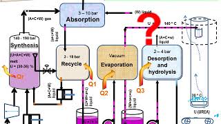 UREA production process Training in creating of structural process scheme Animation [upl. by Gordon]