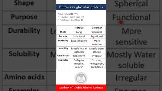 Globular vs Fibrous Proteins  Biochemistry  by Imran Yaseen [upl. by Sikes]