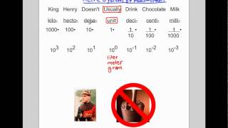 5MD1  6RP3d  Metric Unit Conversions Part 1 of 3 [upl. by Ibocaj]