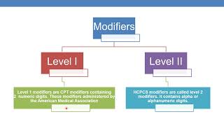 MODIFIERS USED IN CPT CODING [upl. by Gilbye]