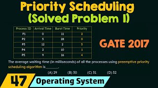 Priority Scheduling Solved Problem 1 [upl. by Lavelle678]