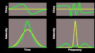 Nonlinear temporal compression induced by selfphase modulation [upl. by Radek]