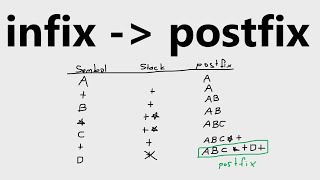 Infix Postfix Dönüşümü  1  Basit Konu Anlatımı  Veri Yapıları [upl. by Tindall]