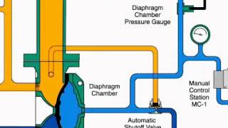 Preaction System  Double Interlock   Part 3 [upl. by Etteroma694]