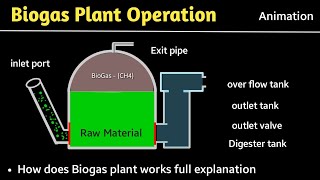 biogas plant  biogas plant in hindi  biogas working model  biogas plant project [upl. by Ahsiema556]