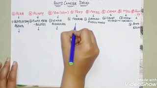 Anticancer drugs classification mnemonic trickforanticancerdrugs [upl. by Alexandria646]