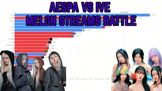 AESPA vs IVE Melon streams battle [upl. by Sewole]