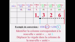 Conversions de VOLUMES  litre multiples et sousmultiples   MÉTHODE [upl. by Franciskus664]