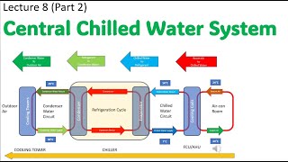 ACMV Design Course Basic Lecture 8  AirConditioning Systems Part 2 [upl. by Tecu]