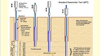 Soil Exploration  SPT test [upl. by Romulus403]