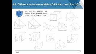 How to Export Complex 3D Meshes from Midas GTS NX to Flac3D [upl. by Evoy]