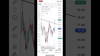 Siêu cổ MSN chính thức bước vào siêu sóng chungkhoan vnindexhômnay trading đầutưchứngkhoán [upl. by Eicyaj]