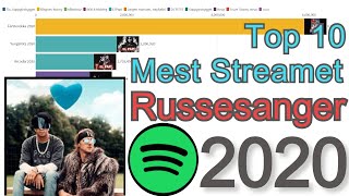 Mest Streamet Russesanger 2020 [upl. by Kalie]