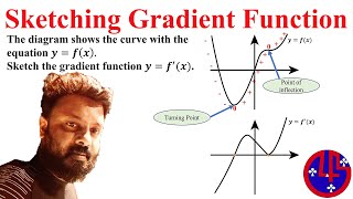 Sketching Gradient Function  How to sketch the gradient function of given function y  fx [upl. by Sivolc]