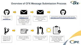 IPC CFX Message Writing Tutorial June 2018 [upl. by Dnomra]