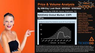 What is Short Interest for CSPI CSPI Price CSPI Volume Analysis Latest News for CSPI [upl. by Salchunas]