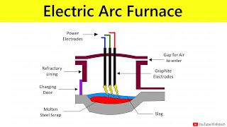 Electrical Arc Furnace Working Animation  Casting Process  Manufacturing Processes by Shubham Kola [upl. by Eimrots]