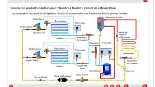 Le circuit frigorifique en une animation  Diagramme enthalpique Mollier cold room دارة التبريد [upl. by Aniretak459]