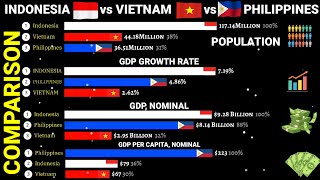 ASEAN Indonesia vs Vietnam vs Philippines Comparison 19602028GDPGROWTH RATEGDP PER CAPITA [upl. by Ahsiuqat]