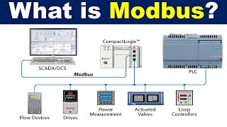 What is Modbus Communication Protocol  Basics of Modbus TCPIP and Modbus RTU [upl. by Eugen353]