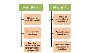 ISSUES AND DEBATES REVISION IDIOGRAPHIC AND NOMOTHETIC APPROACHES [upl. by Clem]