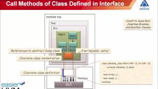 Easier UVM  Parameterized Interfaces [upl. by Leiru]