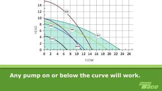 How To Read a Pump Curve 101 [upl. by Aivatan]