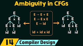 Ambiguity in CFGs [upl. by Jaquelin578]