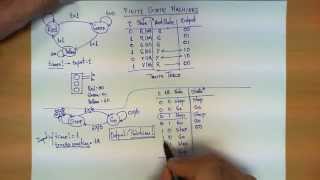 Finite State Machines explained [upl. by Brena]