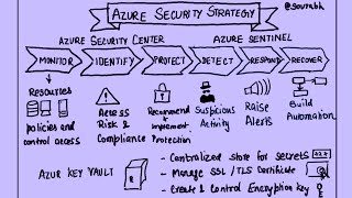 You Must Know This For Azure Security Infrastructure [upl. by Llekcor]