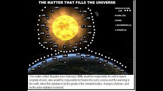 Global Warming Linked to the Suns Intense Corona Mechanism Due to Scrubbing Thru Space Particles [upl. by Shipman]