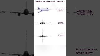 Aircraft Static Stability  Longitudinal  Lateral  Directional viralshorts aircraft [upl. by Demy]