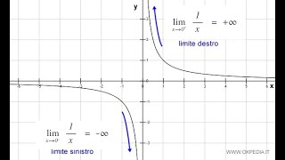 Limiti1  Limite della funzione y  1x [upl. by Rosenblatt]