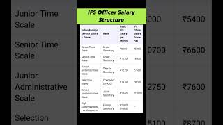 IFS Officer Salary Structure [upl. by Burnside]