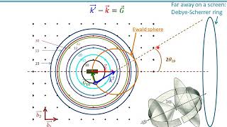 Powder diffraction explained in 2D Ewald sphere Debyescherrer rings [upl. by Aiyot]