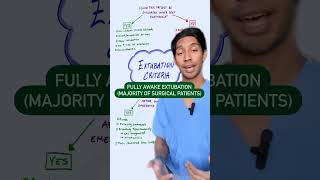 Extubation Criteria [upl. by Dunstan]