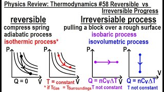 Physics Review Thermodynamics 58 Reversible VS Irreversible Process [upl. by Yaakov]