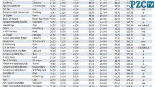 Tarieven Zeeuwse tandartsen lopen fors uiteen [upl. by Ileray949]