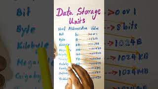 Data Storage Units computerscience technology shorts [upl. by Eldwon]