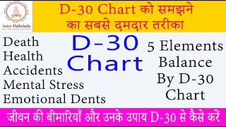 D 30 Chart  Divisional Chart  Divisional Charts in Astrology D30 Divisional ChartVedic Astrology [upl. by Dinsmore]