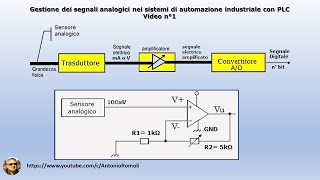 Gestione dei segnali analogici nei sistemi di automazione con PLC  Video introduttivo n°1 [upl. by Devon]