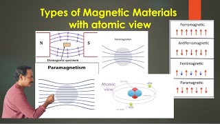 Types of magnetic materials  Classification of magnetic materials  Atomic view of magnetic materia [upl. by Nonac]